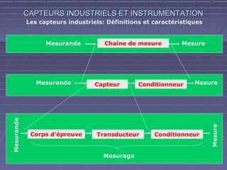 CAPTEURS INDUSTRIELS ET INSTRUMENTATION
            Les capteurs industriels: Définitions et caractéristiques


                  Mesurande          Chaîne de mesure         Mesure




               Mesurande          Capteur       Conditionneur     Mesure
Mesurande




                                                                        Mesure
             Corps d’épreuve      Transducteur       Conditionneur


                                    Mesurage
                12/01/13             FSTT TANGER                        4
 