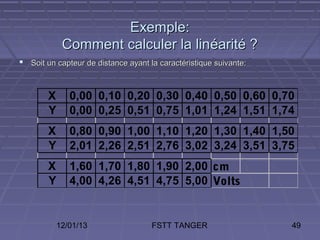 Exemple:
             Comment calculer la linéarité ?
 Soit un capteur de distance ayant la caractéristique suivante:


        X      0,00 0,10 0,20 0,30 0,40 0,50 0,60 0,70
        Y      0,00 0,25 0,51 0,75 1,01 1,24 1,51 1,74
        X      0,80 0,90 1,00 1,10 1,20 1,30 1,40 1,50
        Y      2,01 2,26 2,51 2,76 3,02 3,24 3,51 3,75
        X      1,60 1,70 1,80 1,90 2,00 cm
        Y      4,00 4,26 4,51 4,75 5,00 Volts


            12/01/13                 FSTT TANGER                   49
 
