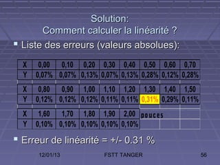 Solution:
       Comment calculer la linéarité ?
 Liste des erreurs (valeurs absolues):
  X    0,00 0,10 0,20 0,30 0,40 0,50 0,60 0,70
  Y   0,07% 0,07% 0,13% 0,07% 0,13% 0,28% 0,12% 0,28%
  X    0,80 0,90 1,00 1,10 1,20 1,30 1,40 1,50
  Y   0,12% 0,12% 0,12% 0,11% 0,11% 0,31% 0,29% 0,11%
  X    1,60 1,70 1,80 1,90 2,00 po uc es
  Y   0,10% 0,10% 0,10% 0,10% 0,10%
 Erreur de linéarité = +/- 0.31 %
      12/01/13           FSTT TANGER                    56
 
