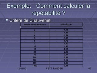 Exemple: Comment calculer la
        répétabilité ?
 Critère de Chauvenet:
          Nombre de mesures n            ratio dm ax/σ

                  2                           1,15
                  3                           1,38
                  4                           1,54
                  5                           1,65
                  6                           1,73
                  7                           1,80
                  10                          1,96
                  15                          2,13
                  25                          2,33
                  50                          2,57
                 100                          2,81
                 300                          3,14
                 500                          3,29
                 1000                         3,48
     12/01/13                   FSTT TANGER              62
 