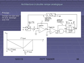 Architecture à double rampe analogique


Principe :
Charger une capa avec
Vin et la décharger
avec Vref




               12/01/13                  FSTT TANGER             68
 