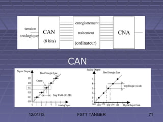 enregistrement
  tension
             CAN          traitement      CNA
analogique
             (8 bits)    (ordinateur)



                        CAN




    12/01/13              FSTT TANGER           71
 