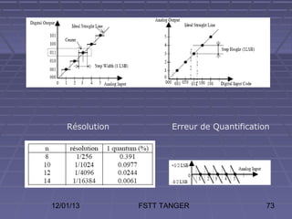 Résolution          Erreur de Quantification




12/01/13         FSTT TANGER                   73
 