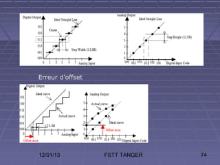 Erreur d’offset




12/01/13          FSTT TANGER   74
 