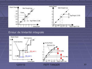 Erreur de linéarité integrale




      12/01/13              FSTT TANGER   77
 