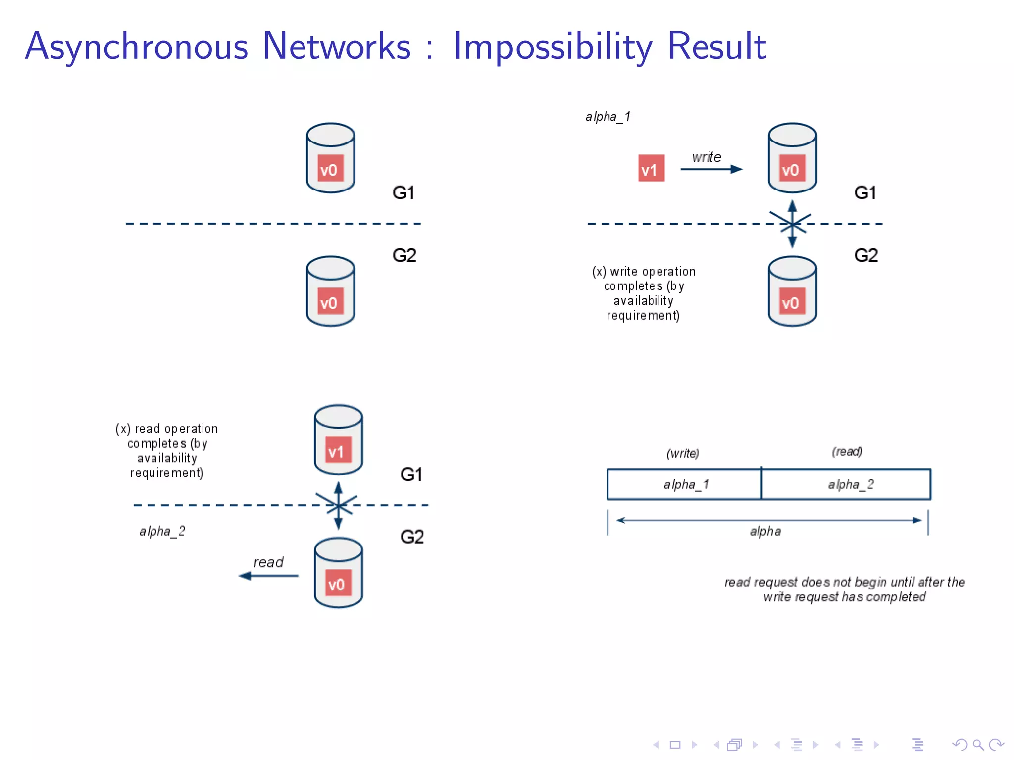 Asynchronous Networks : Impossibility Result
 