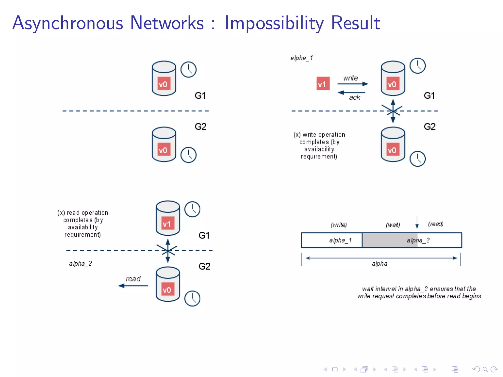 Asynchronous Networks : Impossibility Result
 