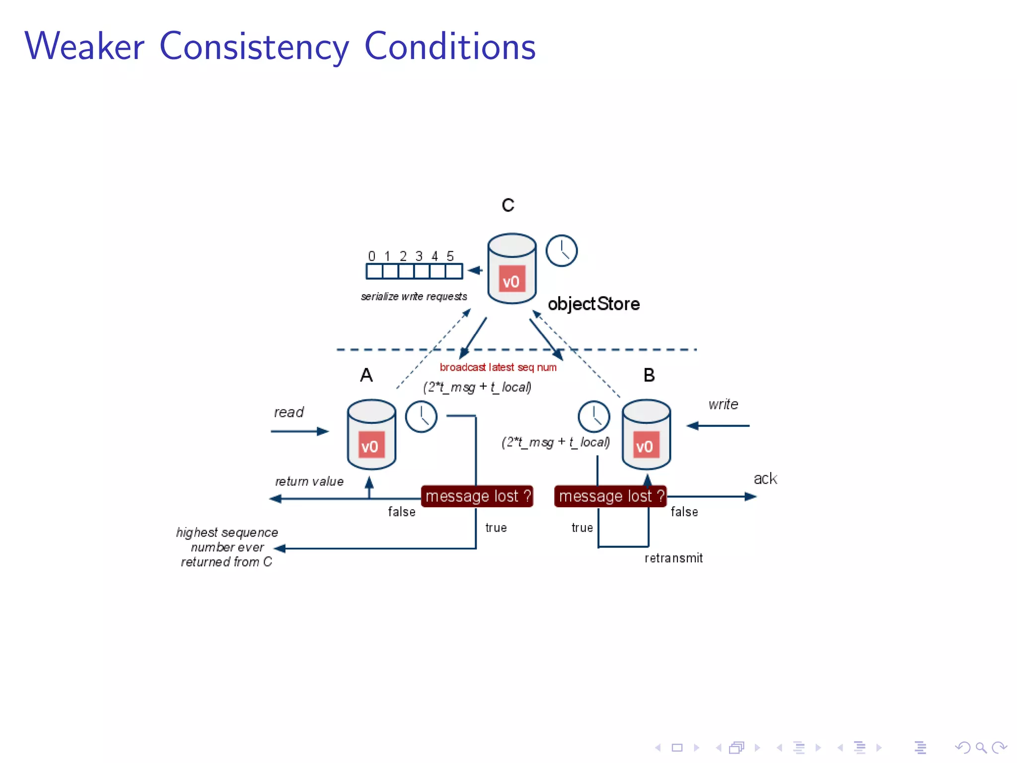 Weaker Consistency Conditions
 
