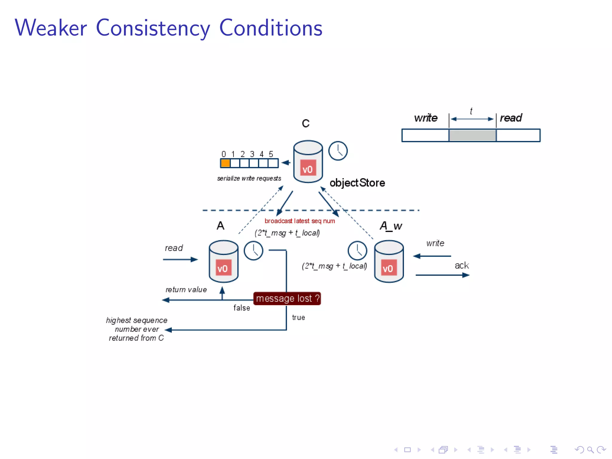 Weaker Consistency Conditions
 