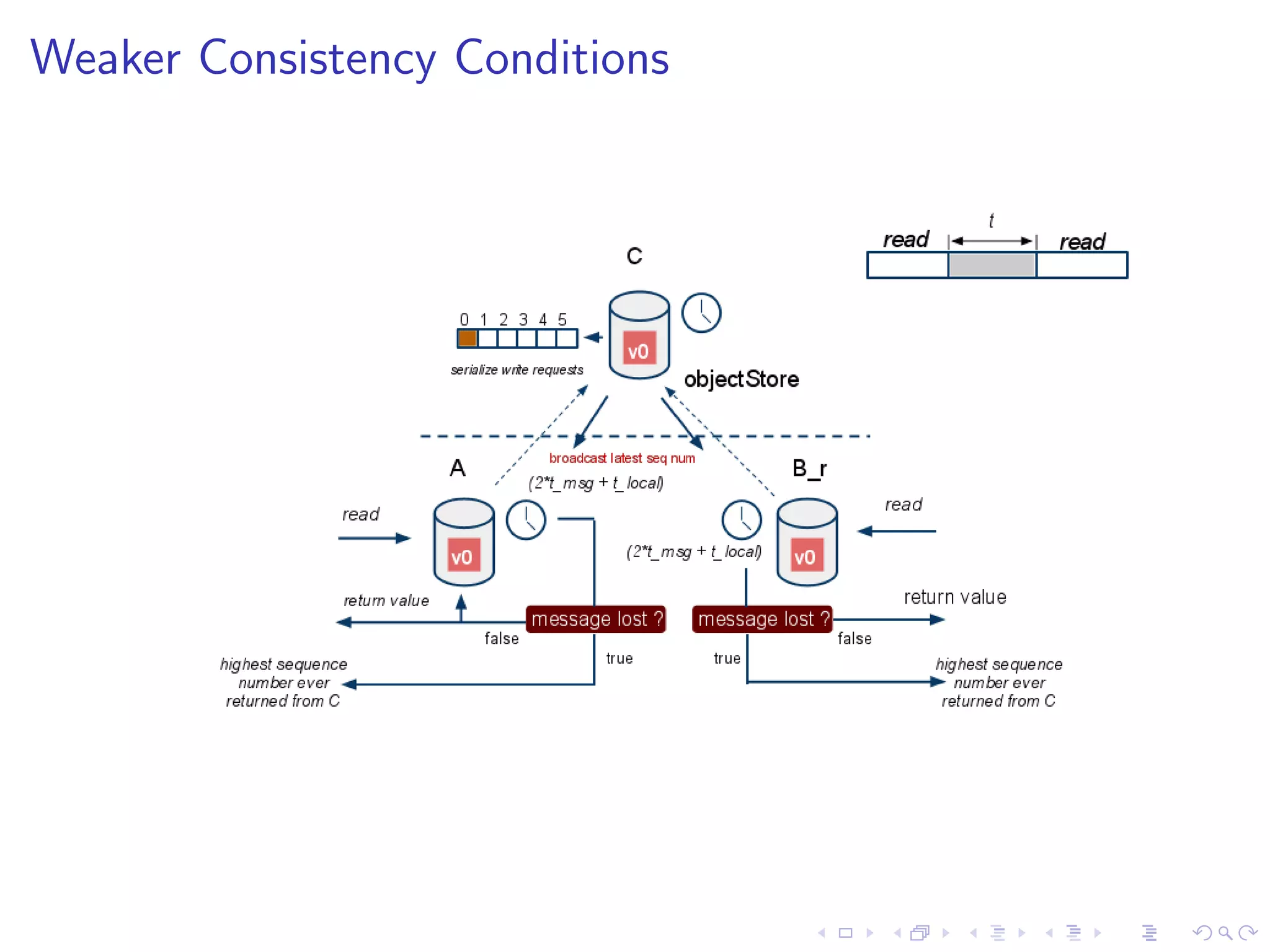 Weaker Consistency Conditions
 