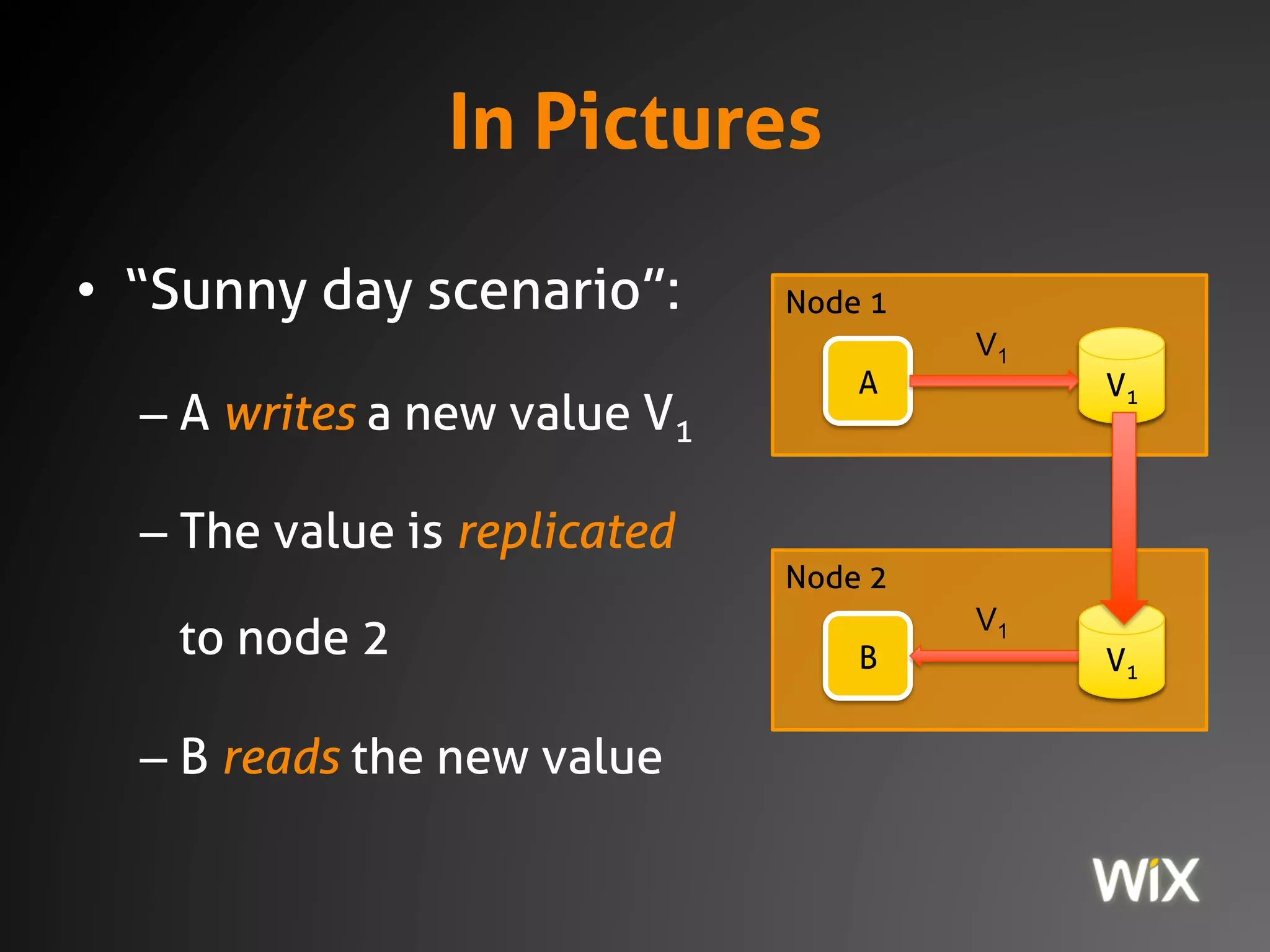 In Pictures
• “Sunny day scenario”:
– A writes a new value V1
– The value is replicated
to node 2
– B reads the new value
Node 1
V0A
Node 2
V0B
V1
V1
V1
V1
 
