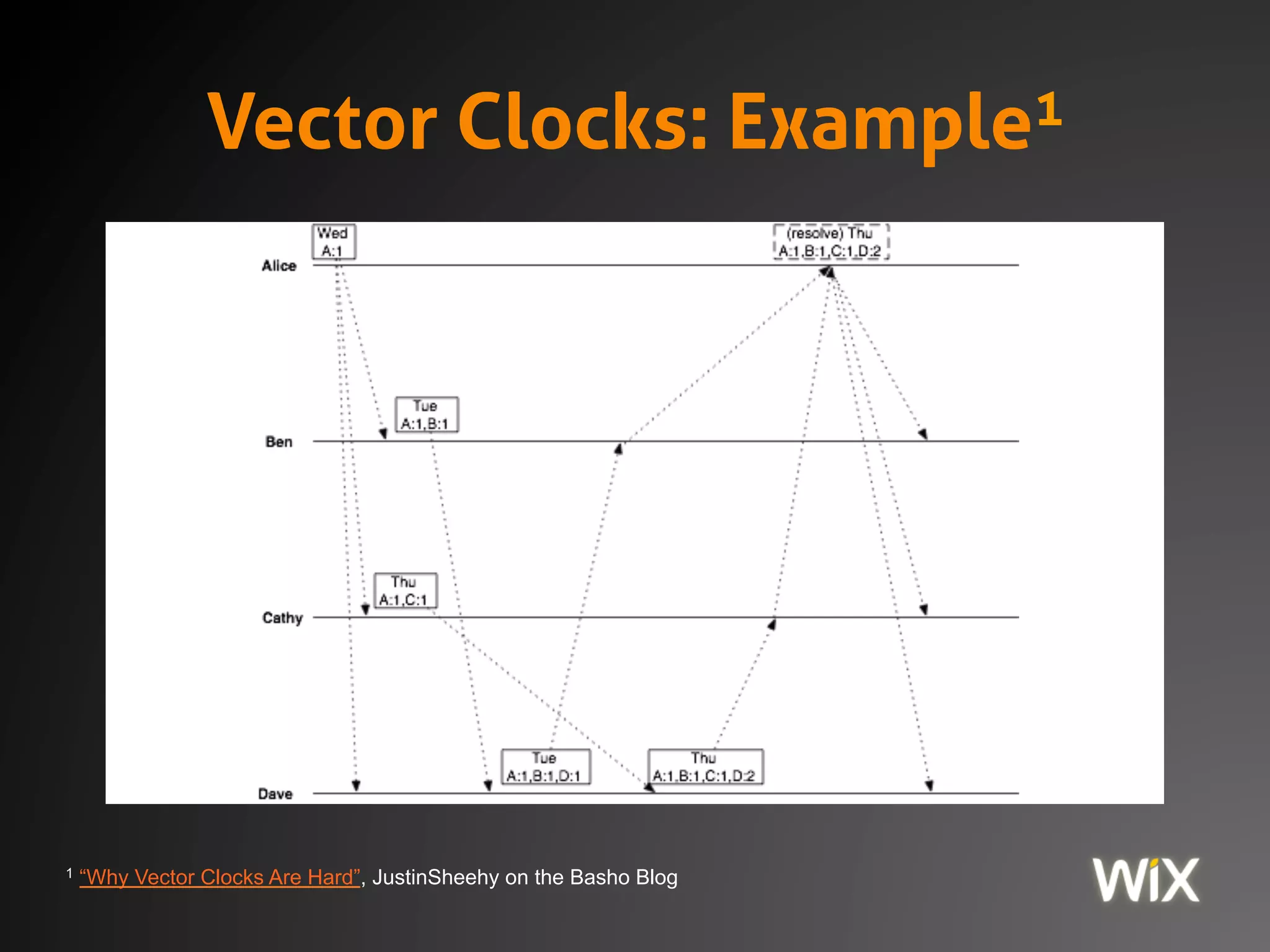 CRDTs
• Commutative Replicated Data Types1
• A CRDT is a data structure that:
– Eventually converges to a consistent state
– Guarantees no conflicts on replication
1 “A comprehensive study of Convergent and Commutative Replicated Data Types”, Shapiro et al
 