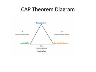 Cap Nosql Understanding the CAP Theorem: Trade-offs in NoSQL Distributed ...