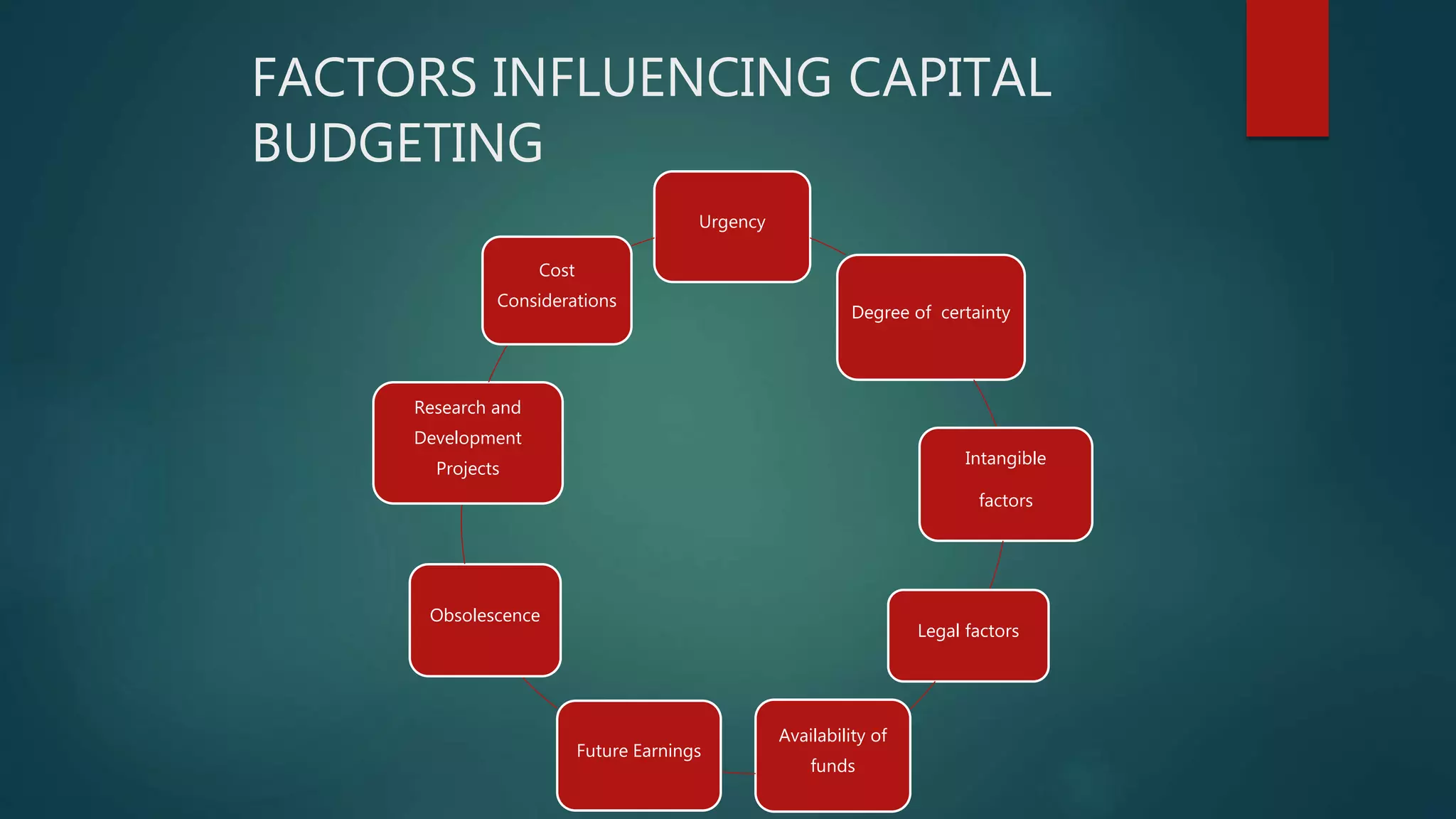 FACTORS INFLUENCING CAPITAL
BUDGETING
Urgency
Degree of certainty
Intangible
factors
Legal factors
Availability of
funds
Future Earnings
Obsolescence
Research and
Development
Projects
Cost
Considerations
 
