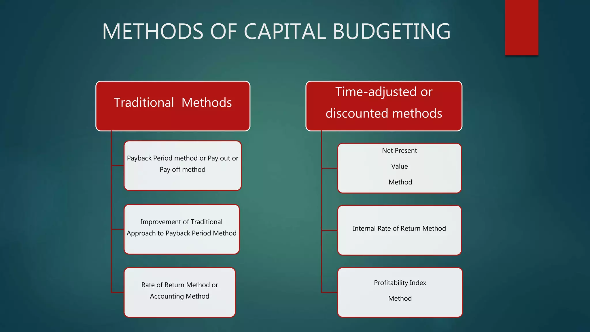 METHODS OF CAPITAL BUDGETING
Traditional Methods
Payback Period method or Pay out or
Pay off method
Improvement of Traditional
Approach to Payback Period Method
Rate of Return Method or
Accounting Method
Time-adjusted or
discounted methods
Net Present
Value
Method
Internal Rate of Return Method
Profitability Index
Method
 