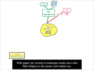 With paper (or screen) in landscape mode, start with
    Main Subject in the center and radiate out.
 