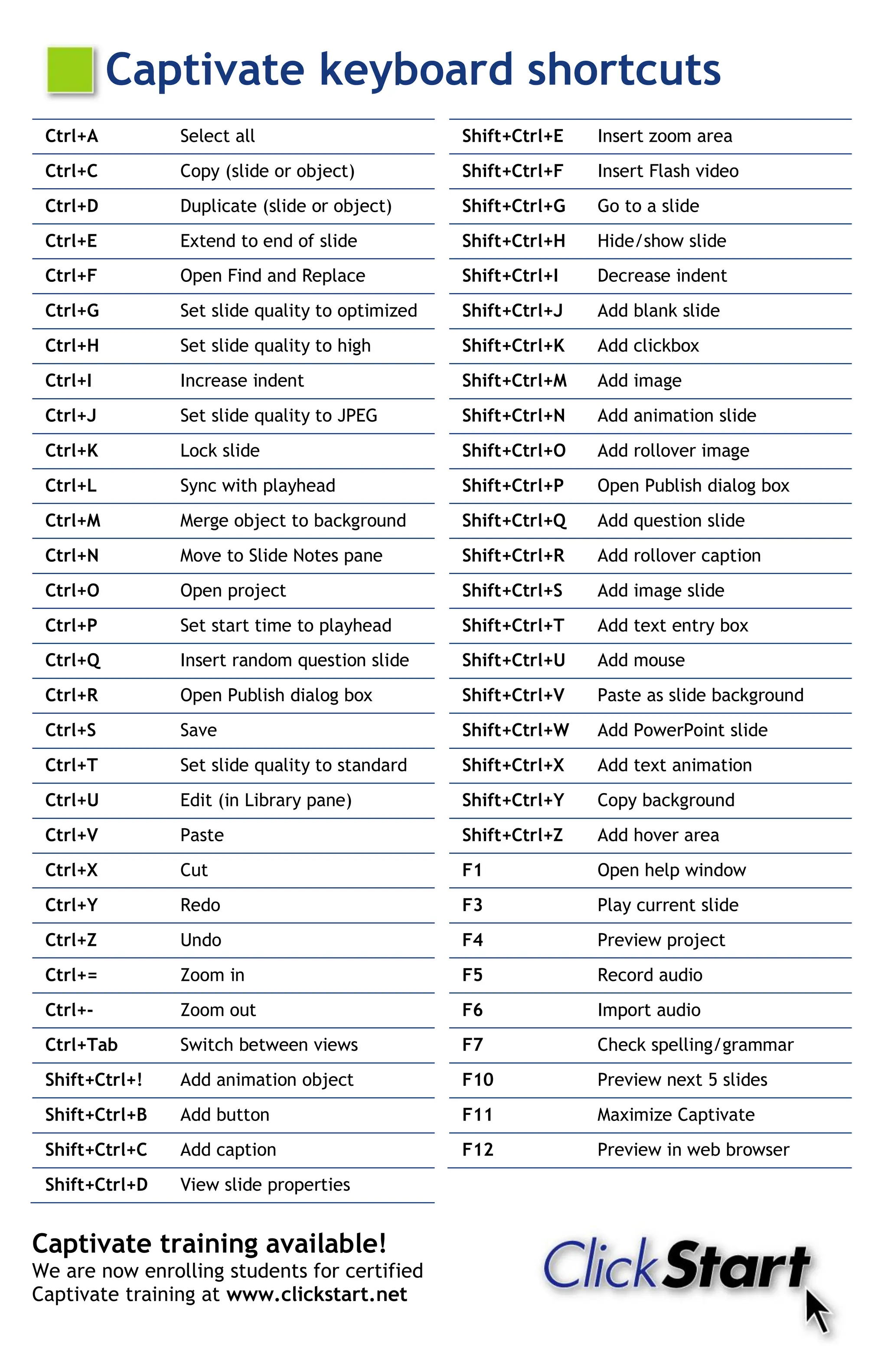 Captivate keyboard shortcuts
 Ctrl+A         Select all                       Shift+Ctrl+E   Insert zoom area
 Ctrl+C         Copy (slide or object)           Shift+Ctrl+F   Insert Flash video
 Ctrl+D         Duplicate (slide or object)      Shift+Ctrl+G   Go to a slide
 Ctrl+E         Extend to end of slide           Shift+Ctrl+H   Hide/show slide
 Ctrl+F         Open Find and Replace            Shift+Ctrl+I   Decrease indent
 Ctrl+G         Set slide quality to optimized   Shift+Ctrl+J   Add blank slide
 Ctrl+H         Set slide quality to high        Shift+Ctrl+K   Add clickbox
 Ctrl+I         Increase indent                  Shift+Ctrl+M   Add image
 Ctrl+J         Set slide quality to JPEG        Shift+Ctrl+N   Add animation slide
 Ctrl+K         Lock slide                       Shift+Ctrl+O   Add rollover image
 Ctrl+L         Sync with playhead               Shift+Ctrl+P   Open Publish dialog box
 Ctrl+M         Merge object to background       Shift+Ctrl+Q   Add question slide
 Ctrl+N         Move to Slide Notes pane         Shift+Ctrl+R   Add rollover caption
 Ctrl+O         Open project                     Shift+Ctrl+S   Add image slide
 Ctrl+P         Set start time to playhead       Shift+Ctrl+T   Add text entry box
 Ctrl+Q         Insert random question slide     Shift+Ctrl+U   Add mouse
 Ctrl+R         Open Publish dialog box          Shift+Ctrl+V   Paste as slide background
 Ctrl+S         Save                             Shift+Ctrl+W   Add PowerPoint slide
 Ctrl+T         Set slide quality to standard    Shift+Ctrl+X   Add text animation
 Ctrl+U         Edit (in Library pane)           Shift+Ctrl+Y   Copy background
 Ctrl+V         Paste                            Shift+Ctrl+Z   Add hover area
 Ctrl+X         Cut                              F1             Open help window
 Ctrl+Y         Redo                             F3             Play current slide
 Ctrl+Z         Undo                             F4             Preview project
 Ctrl+=         Zoom in                          F5             Record audio
 Ctrl+-         Zoom out                         F6             Import audio
 Ctrl+Tab       Switch between views             F7             Check spelling/grammar
 Shift+Ctrl+!   Add animation object             F10            Preview next 5 slides
 Shift+Ctrl+B   Add button                       F11            Maximize Captivate
 Shift+Ctrl+C   Add caption                      F12            Preview in web browser
 Shift+Ctrl+D   View slide properties


Captivate training available!
We are now enrolling students for certified
Captivate training at www.clickstart.net
 