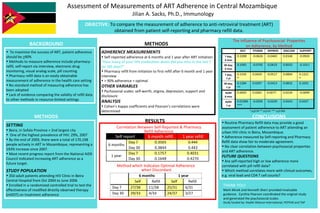 Assessment of Measurements of ART Adherence in Central Mozambique  Jilian A. Sacks, Ph.D., Immunology OBJECTIVE:  To compare the measurement of adherence to anti-retroviral treatment (ART) obtained from patient self-reporting and pharmacy refill data. Correlation Between Self-Reported & Pharmacy Refill Adherence ,[object Object],[object Object],[object Object],[object Object],[object Object],[object Object],[object Object],[object Object],[object Object],[object Object],[object Object],[object Object],[object Object],[object Object],[object Object],[object Object],[object Object],[object Object],[object Object],[object Object],[object Object],THANK YOU! Mark Micek and Kenneth Sherr provided invaluable guidance.  Cynthia Pearson coordinated the original study and generated the psychosocial scales. Study funded by: Health Alliance International, PEPFAR and TAP BACKGROUND METHODS The Influence of Psychosocial  Properties on Adherence, by Method CONCLUSIONS RESULTS METHODS, cont. ,[object Object],[object Object],[object Object],[object Object],[object Object],[object Object],Method which Indicates Optimal Adherence  when Discordant METHODS * p < 0.05 ** p < 0.01 *** p < 0.005 