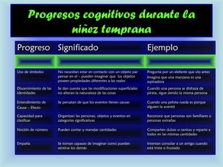 Progresos cognitivos durante laProgresos cognitivos durante la
niñez temprananiñez temprana
Progreso Significado Ejemplo
Uso de símbolos No necesitan estar en contacto con un objeto par
pensar en el – pueden imaginar que los objetos
poseen propiedades diferentes a las reales
Pregunta por un elefante que vio antes
Imagina que una manzana es una
aspiradora
Discernimiento de las
identidades
Se dan cuenta que las modificaciones superficiales
no alteran la naturaleza de las cosas
Cuando una persona se disfraza de
pirata, sigue siendo la misma persona
Entendimiento de
Causa – Efecto
Se percatan de que los eventos tienen causas Cuando una pelota rueda es porque
alguien la aventó
Capacidad para
clasificar
Organizan las personas, objetos y eventos en
categorías significativas
Reconoce que personas son familiares o
personas extrañas
Noción de número Pueden contar y manejar cantidades Comparten dulces o canicas y reparte a
todos en las mismas cantidades
Empatía Se tornan capaces de imaginar como pueden
sentirse los demás
Intentan consolar a un amigo cuando
está triste o frustado
 