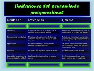Limitaciones del pensamientoLimitaciones del pensamiento
preoperacionalpreoperacional
Limitación Descripción Ejemplo
Centración Los niños se enfocan en un aspecto de la
situación y descuidan los restantes
Molesta a la hermana mayor porque le
sirvieron jugo en un vaso mas grande
Razonamiento transductivo No utilizan el razonamiento deductivo o
inductivo, ven una causa donde no existe
ninguna
Molesta a su hermano, el hermano se
enferma, concluye que hizo enfermar a
su hermano
Egocentrismo Asumen que todos los demás piensan,
perciben y sienten como ellos
Dar vuelta al libro para que su padre
vea la fotografía, piensa que el padre
también ve la foto
Animismo Atribuyen vida a objetos que no la tienen Un lápiz representa una persona
Incapacidad para diferenciar
la apariencia de la realidad
Confunden lo que es real con el aspecto
exterior
Confunde una esponja que parece
piedra y piensa que es una piedra
 