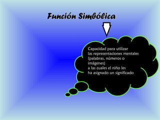 Función SimbólicaFunción Simbólica
Capacidad para utilizarCapacidad para utilizar
las representaciones mentaleslas representaciones mentales
(palabras, números o(palabras, números o
imágenes)imágenes)
a las cuales el niño lesa las cuales el niño les
ha asignado un significadoha asignado un significado
 