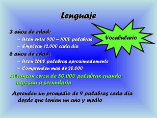 LenguajeLenguaje
3 años de edad:3 años de edad:
– Usan entre 900 – 1000 palabrasUsan entre 900 – 1000 palabras
– Emplean 12,000 cada díaEmplean 12,000 cada día
6 años de edad:6 años de edad:
– Usan 2600 palabras aproximadamenteUsan 2600 palabras aproximadamente
– Comprenden mas de 20,000Comprenden mas de 20,000
Alcanzan cerca de 80,000 palabras cuandoAlcanzan cerca de 80,000 palabras cuando
ingresan a secundariaingresan a secundaria
VocabularioVocabulario
Aprenden un promedio de 9 palabras cada díaAprenden un promedio de 9 palabras cada día
desde que tenían un año y mediodesde que tenían un año y medio
 