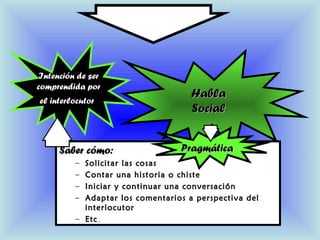 Saber cómo:Saber cómo:
– Solicitar las cosasSolicitar las cosas
– Contar una historia o chisteContar una historia o chiste
– Iniciar y continuar una conversaciónIniciar y continuar una conversación
– Adaptar los comentarios a perspectiva delAdaptar los comentarios a perspectiva del
interlocutorinterlocutor
– EtcEtc..
HablaHabla
SocialSocial
PragmáticaPragmática
Intención de ser
comprendida por
el interlocutor
 