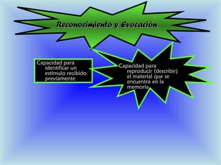 Reconocimiento y EvocaciónReconocimiento y Evocación
Capacidad para
identificar un
estímulo recibido
previamente
Capacidad para
reproducir (describir)
el material que se
encuentra en la
memoria
 