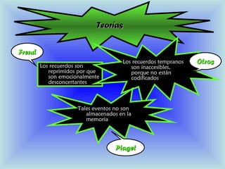 TeoríasTeorías
Los recuerdos son
reprimidos por que
son emocionalmente
desconcertantes
Los recuerdos tempranos
son inaccesibles,
porque no están
codificados
Tales eventos no son
almacenados en la
memoria
FreudFreud
PiagetPiaget
OtrosOtros
 