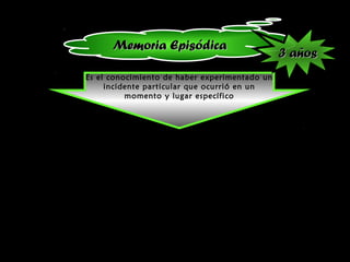 Memoria EpisódicaMemoria Episódica
Es el conocimiento de haber experimentado un
incidente particular que ocurrió en un
momento y lugar específico
3 años3 años
 