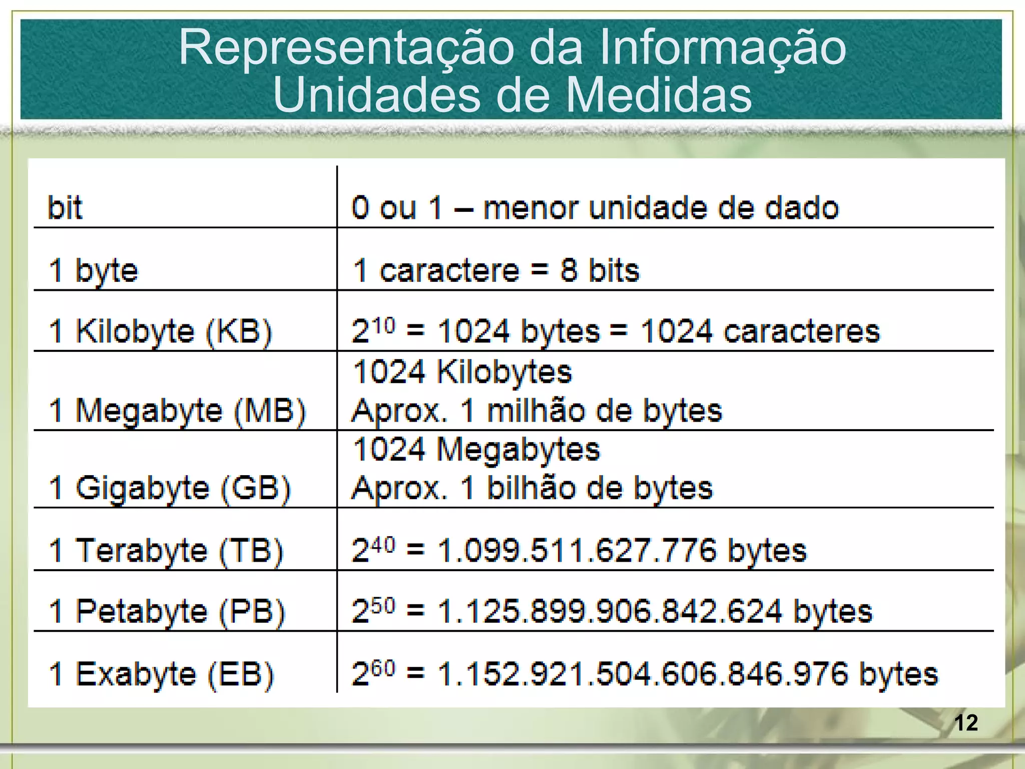 Representação da Informação Unidades de Medidas 