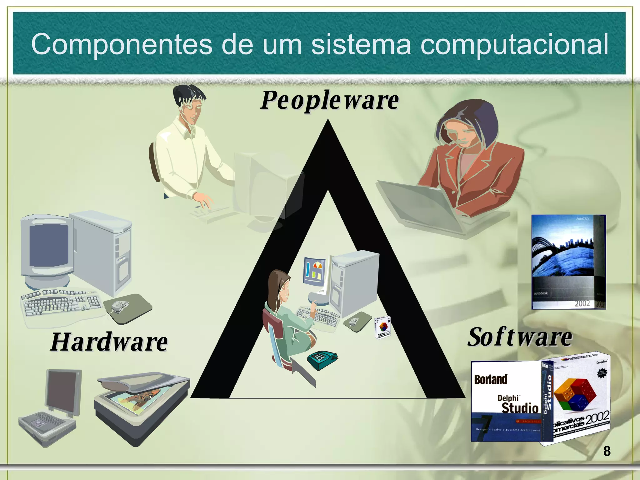 Componentes de um sistema computacional Peopleware Software Hardware 