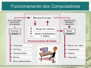 Funcionamento dos Computadores 