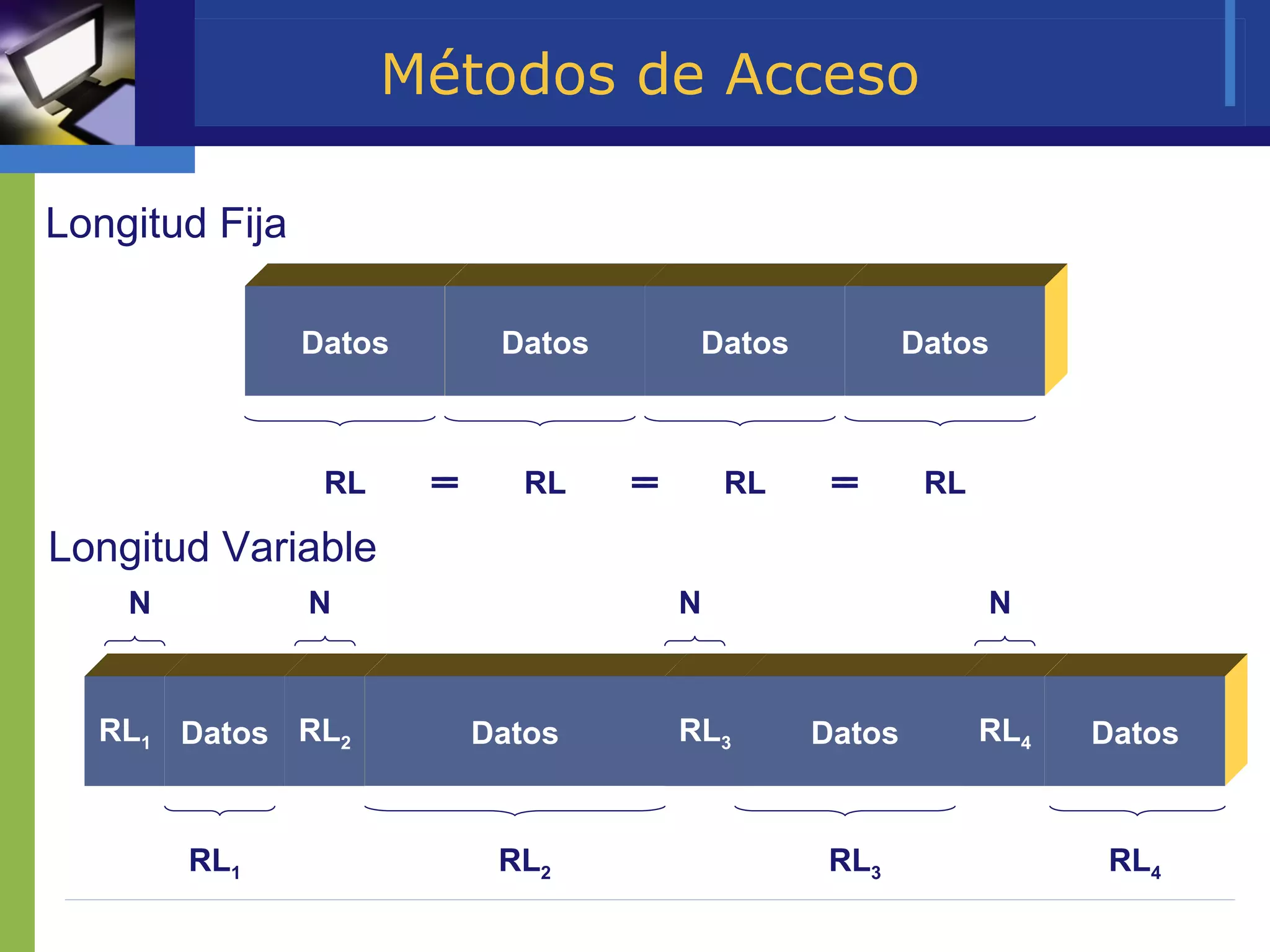 Métodos de Acceso Datos Datos Datos Datos RL RL RL RL = = = = = = RL 1 Datos RL 2 Datos RL 3 Datos RL 4 Datos RL 1 RL 2 RL 3 RL 4 N N N N Longitud Fija Longitud Variable 