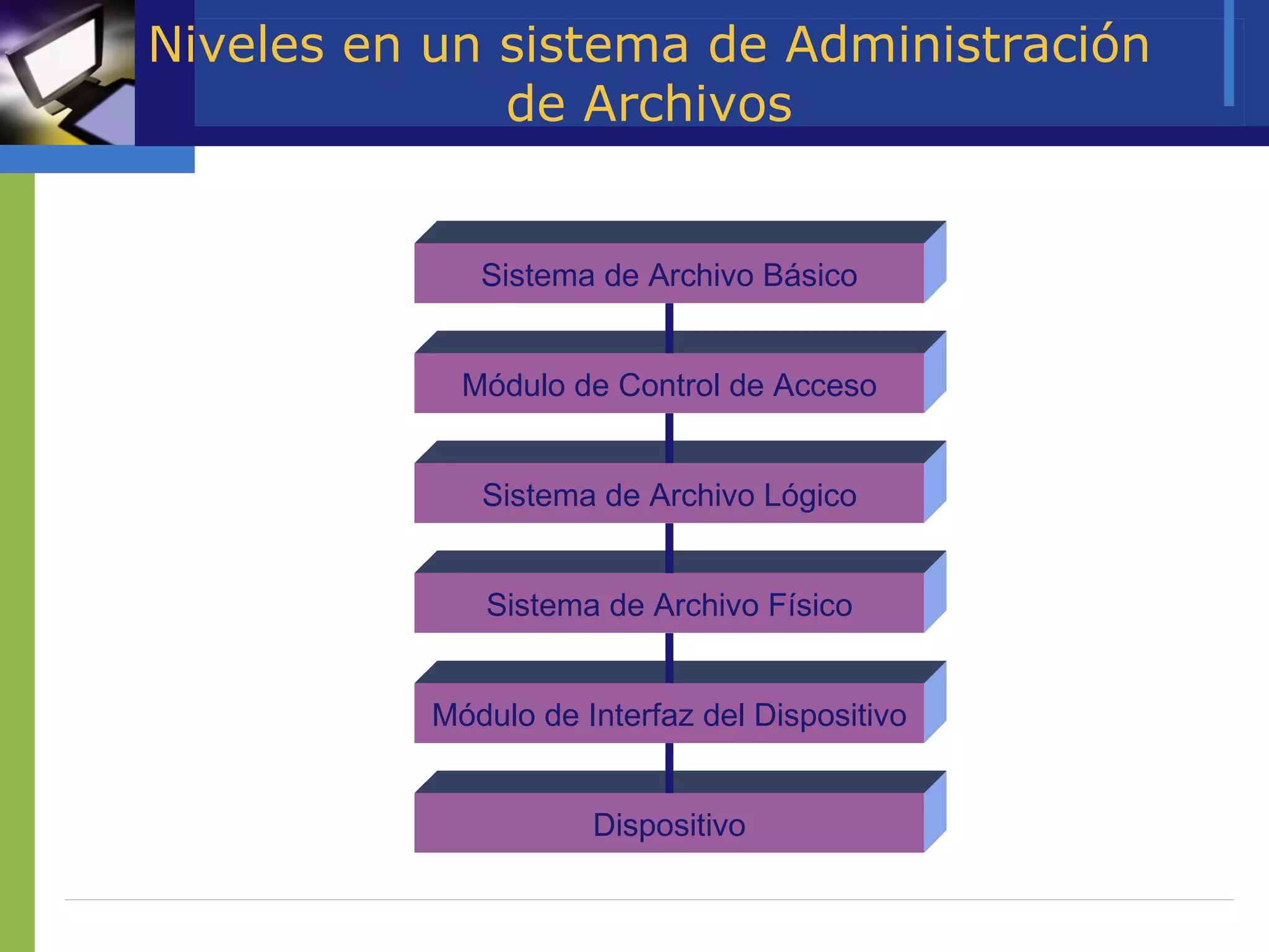 Niveles en un sistema de Administración de Archivos Sistema de Archivo Básico Módulo de Control de Acceso Sistema de Archivo Lógico Sistema de Archivo Físico Módulo de Interfaz del Dispositivo Dispositivo 