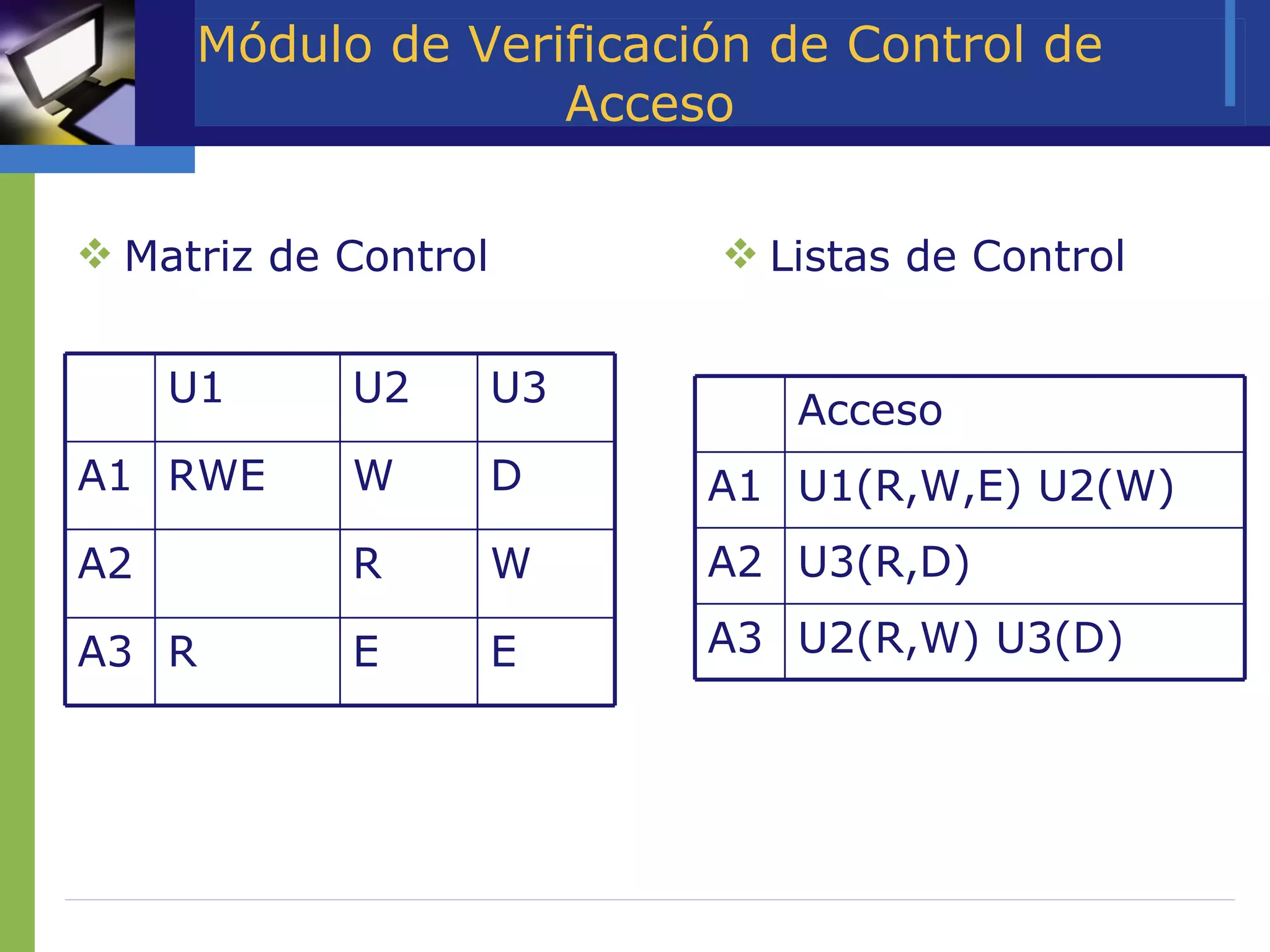 Módulo de Verificación de Control de Acceso Matriz de Control Listas de Control E E R A3 W R A2 D W RWE A1 U3 U2 U1 U2(R,W) U3(D) A3 U3(R,D) A2 U1(R,W,E) U2(W) A1 Acceso 