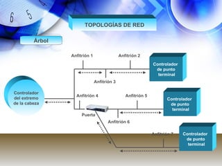 TOPOLOGÍAS DE RED Árbol Controlador  de punto terminal Controlador  de punto terminal Controlador  de punto terminal Controlador del extremo de la cabeza Anfitrión 1 Anfitrión 2 Anfitrión 3 Anfitrión 4 Anfitrión 5 Anfitrión 6 Anfitrión 7 Puerta 