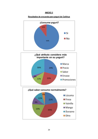 29
ANEXO 2
Resultados de encuesta para yogurt de Cañihua
 