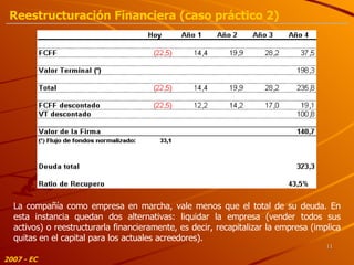 La compañía como empresa en marcha, vale menos que el total de su deuda. En esta instancia quedan dos alternativas: liquidar la empresa (vender todos sus activos) o reestructurarla financieramente, es decir, recapitalizar la empresa (implica quitas en el capital para los actuales acreedores). 2007 - EC Reestructuración Financiera (caso práctico 2) 