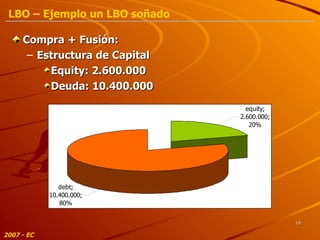 Compra + Fusión: Estructura de Capital Equity: 2.600.000 Deuda: 10.400.000 2007 - EC LBO – Ejemplo un LBO soñado 