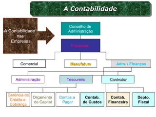 Contab.
de Custos
Depto.
Fiscal
Contab.
Financeira
ControllerControllerTesoureiro
Gerência de
Crédito e
Cobrança
Orçamento
de Capital
Contas a
Pagar
Conselho de
Administração
Comercial Adm. / FinançasManufaturaManufatura
Presidente
Administração
A ContabilidadeA ContabilidadeA ContabilidadeA Contabilidade
A Contabilidade
nas
Empresas
 