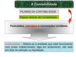 Continuidade – Refere-se à entidade que está funcionando
com prazo indeterminado; algo em andamento; não está
em fase de extinção ou liquidação.
Regras básicas da Contabilidade
PILARES DA CONTABILIDADE
Postulados,Postulados, princípiosprincípios e convenções contábeis.e convenções contábeis.
A ContabilidadeA ContabilidadeA ContabilidadeA Contabilidade
 