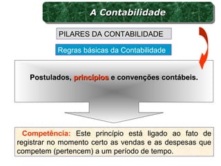 Competência: Este princípio está ligado ao fato de
registrar no momento certo as vendas e as despesas que
competem (pertencem) a um período de tempo.
Regras básicas da Contabilidade
PILARES DA CONTABILIDADE
Postulados,Postulados, princípiosprincípios e convenções contábeis.e convenções contábeis.
A ContabilidadeA ContabilidadeA ContabilidadeA Contabilidade
 