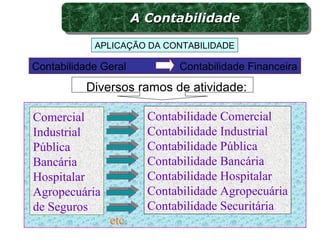 APLICAÇÃO DA CONTABILIDADE
Comercial
Industrial
Pública
Bancária
Hospitalar
Agropecuária
de Seguros
Contabilidade Comercial
Contabilidade Industrial
Contabilidade Pública
Contabilidade Bancária
Contabilidade Hospitalar
Contabilidade Agropecuária
Contabilidade Securitária
etc.
Contabilidade Geral Contabilidade Financeira
A ContabilidadeA ContabilidadeA ContabilidadeA Contabilidade
Diversos ramos de atividade:
 