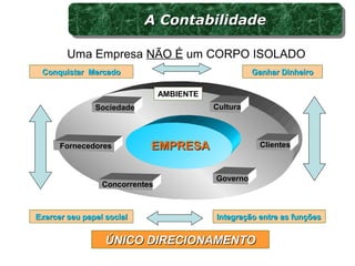 Uma Empresa NÃO É um CORPO ISOLADO
ÚNICO DIRECIONAMENTOÚNICO DIRECIONAMENTO
Conquistar MercadoConquistar Mercado
Integração entre as funçõesIntegração entre as funçõesExercer seu papel socialExercer seu papel social
Ganhar DinheiroGanhar Dinheiro
AMBIENTE
Governo
CulturaSociedade
Concorrentes
ClientesFornecedores EMPRESAEMPRESA
A ContabilidadeA ContabilidadeA ContabilidadeA Contabilidade
 