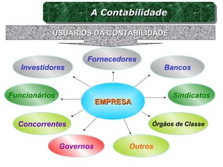 EMPRESAEMPRESA
Investidores
Fornecedores
Bancos
Governos
SindicatosFuncionários
Órgãos de ClasseConcorrentes
Outros
USUÁRIOS DA CONTABILIDADEUSUÁRIOS DA CONTABILIDADE
A ContabilidadeA ContabilidadeA ContabilidadeA Contabilidade
 