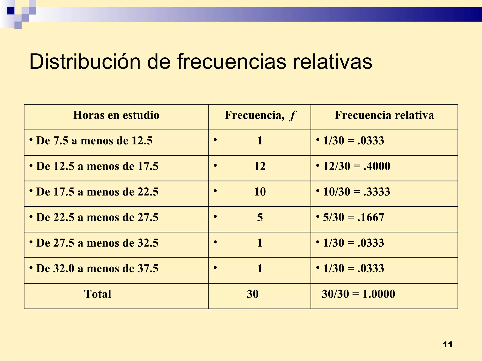Distribución de frecuencias relativas Horas en estudio Frecuencia,  f Frecuencia relativa De 7.5 a menos de 12.5 1 1/30 = .0333 De 12.5 a menos de 17.5 12 12/30 = .4000 De 17.5 a menos de 22.5 10 10/30 = .3333 De 22.5 a menos de 27.5 5 5/30 = .1667 De 27.5 a menos de 32.5 1 1/30 = .0333 De 32.0 a menos de 37.5 1 1/30 = .0333 Total 30 30/30 = 1.0000 