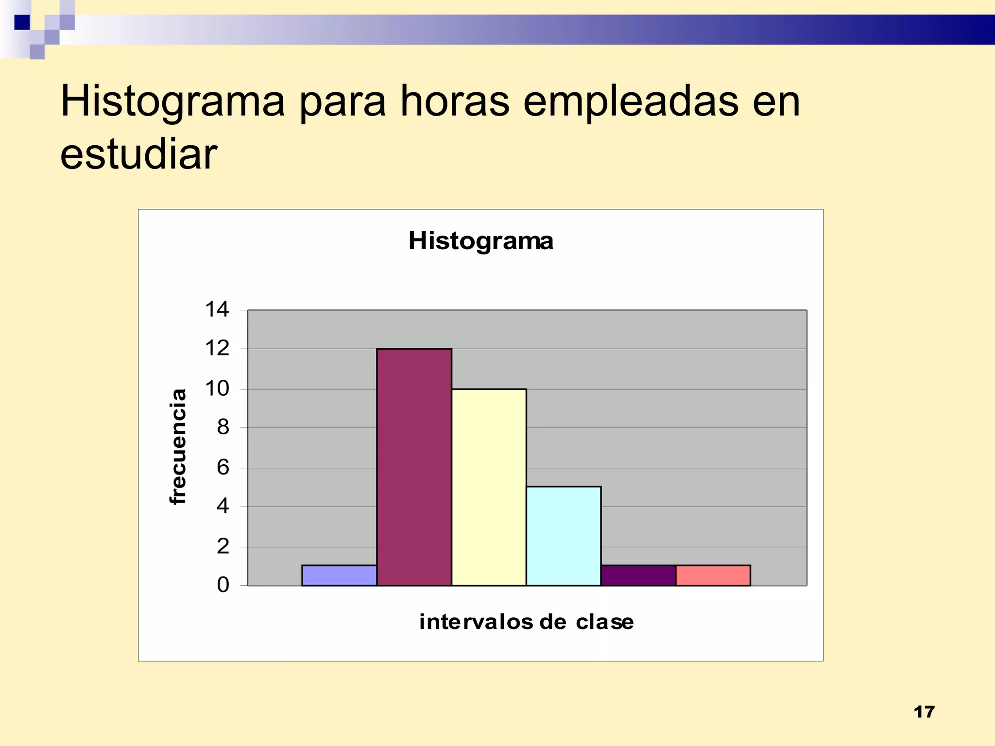 Histograma para horas empleadas en estudiar 