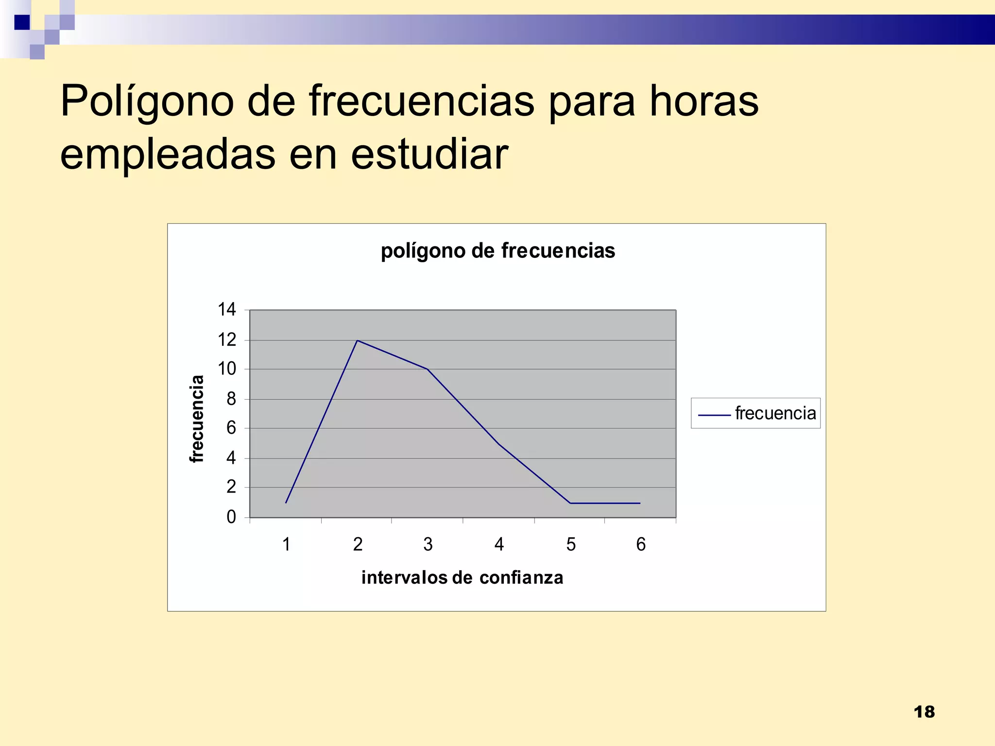 Polígono de frecuencias para horas empleadas en estudiar 