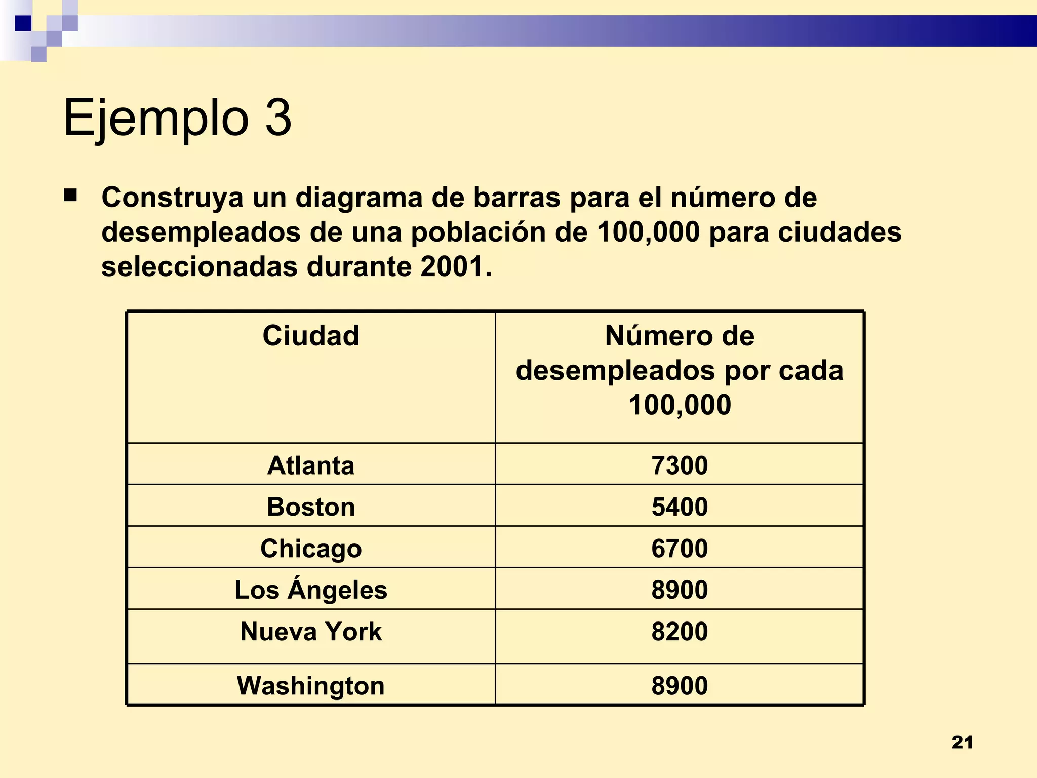 Ejemplo 3 Construya un diagrama de barras para el número de desempleados de una población de 100,000 para ciudades seleccionadas durante 2001. Ciudad Número de desempleados por cada 100,000 Atlanta 7300 Boston 5400 Chicago 6700 Los Ángeles 8900 Nueva York 8200 Washington 8900 